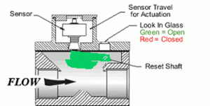 horizontal shut off valve